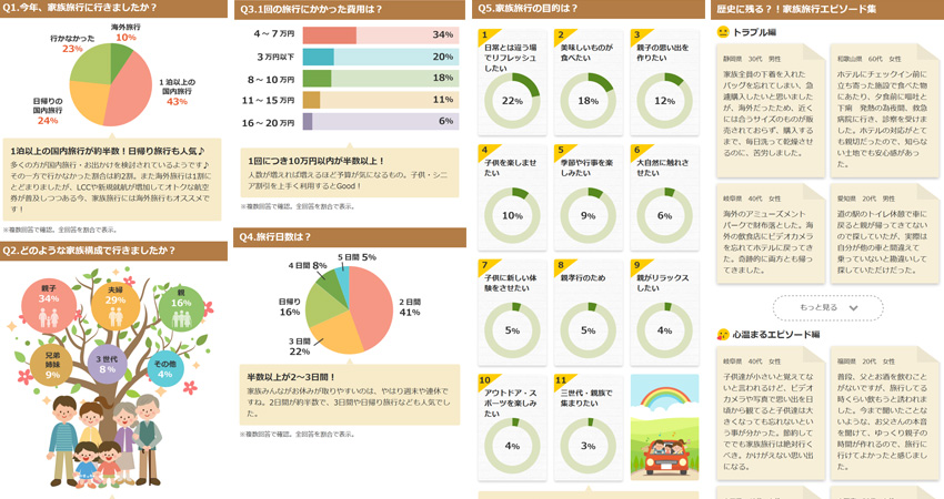 Travel Jp 今ドキの家族旅行事情を徹底調査 かぞく旅行特集 を公開 家族の形に合わせた旅行選びを 株式会社ベンチャーリパブリック